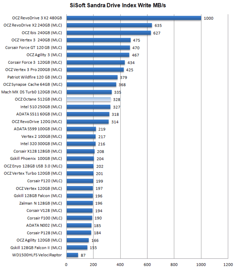 Обзор и тестирование SSD OCZ Octane 512ГБ